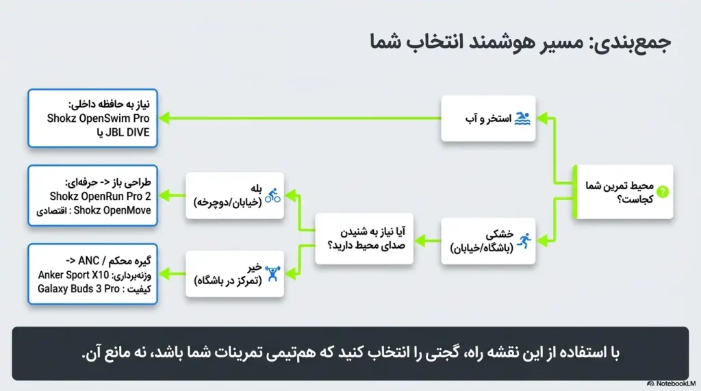 مسیر انتخاب بهترین هندزفری بلوتوثی ورزشی